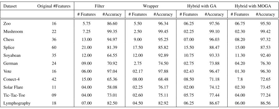 Table 5: Average number of features and classiﬁcation accuracy of the feature subset resulted from Filter Wrapper and Hybrid Approaches