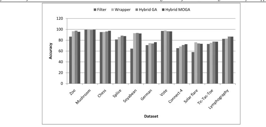 Figure 4: Variation of Predictive Accuracy amongst different approaches