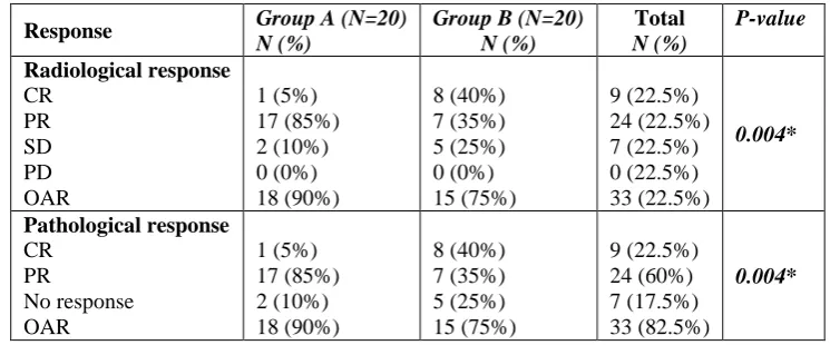 Table (2): Correlation between sTILs IHC, CD3, CD8 and treatment groups A, B.  