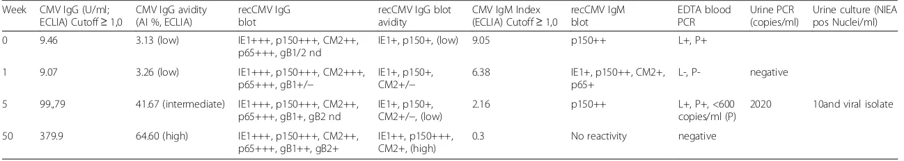 Table 1 Synopsis of CMV recombinant IgG epitope-specific avidity maturation (Mikrogen, Germany), CMV IgG increase, and decrease of IgM indices (ECLIA, Roche) in context ofPCR results and viral shedding