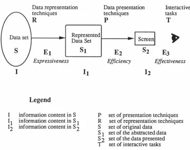 Figure 5.2 Stages involved in designing a presentation system for large data sets 