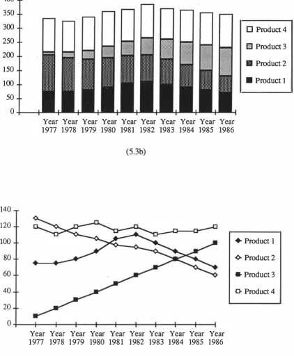 Figure 5.3 Example diagrams as used by Sparrow (1987). (a) The spreadsheet of the original sales data used in Sparrow's illustrations; (b) representation of the data set based on length in a stacked bar chart; and (c) representation of the same data set ba