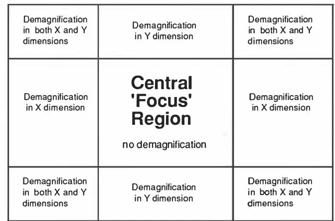 Figure 3.5 Implementation of a two-dimensional Bifocal Display 