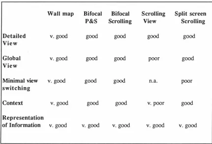 Table 3.2 A critical evaluation of the five interfaces based on tasks 