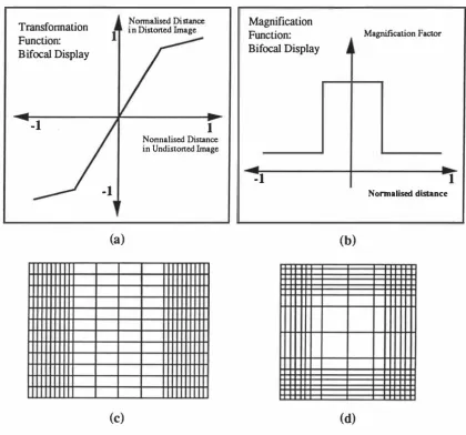 Figure 4.5 The Bifocal Display. (a) A typical transformation function; (b) the corresponding magnification function; (c) the application of the display in one dimension; (d) the application of the display in two dimensions