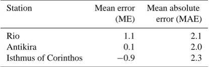 Table 2. Mean error and mean absolute error of the wind speed atRio, Antikira, and Isthmus of Corinthos stations.