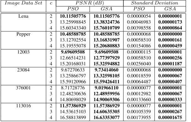 Table 3: PSNR and standard deviation of entropy that yields best result