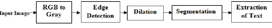 Fig 4: Block diagram 