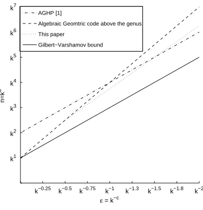 Figure 1: Constructions of ε-biased sets for ε = k−c.