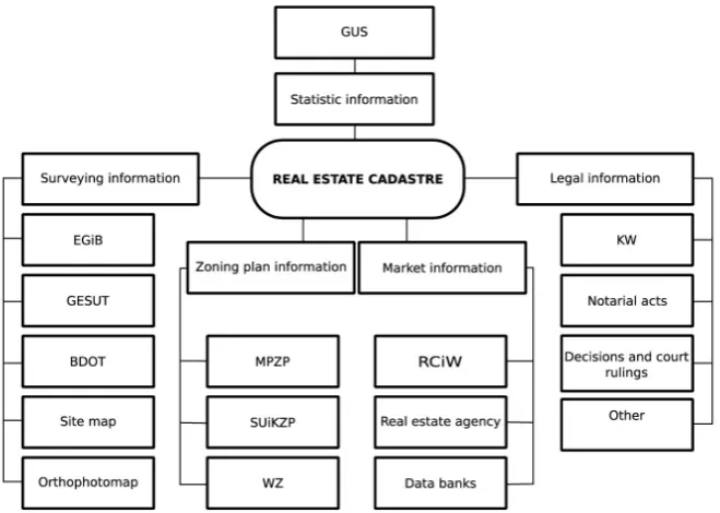 Figure 1. Scheme of objectives and tasks of the multi-purpose cadastre in Poland