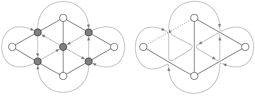 Figure 1: Left, a planar graph G (white vertices and black edges) and its medial graph Gm (gray verticesand directed edges)
