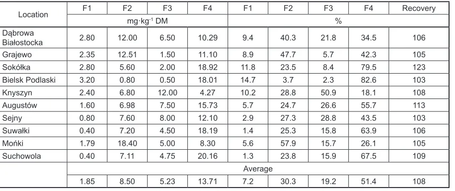 Table 2. Pseudo-total content of Pb, Cr and Cd in sewage sludges (mean ± SD, n=3)