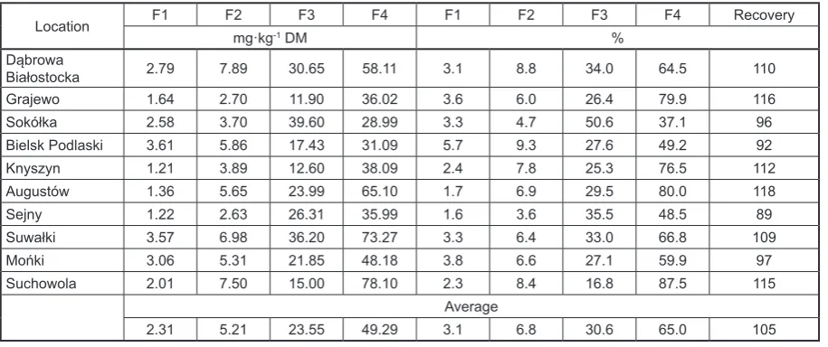 Table 4. Content, percentage in fractions and recovery of Cr in the sewage sludges