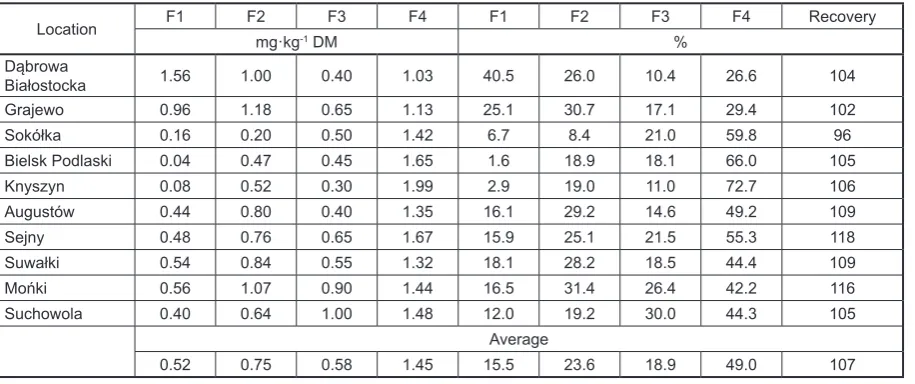 Table 5. Content, percentage in fractions and recovery of Cd in the sewage sludges