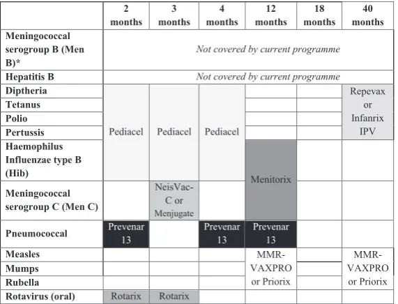 Table 1 The current UK childhood vaccination schedule
