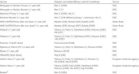 Table 4 Vaccines considered, the diseases they vaccinate against and the efficacies used in the modelling