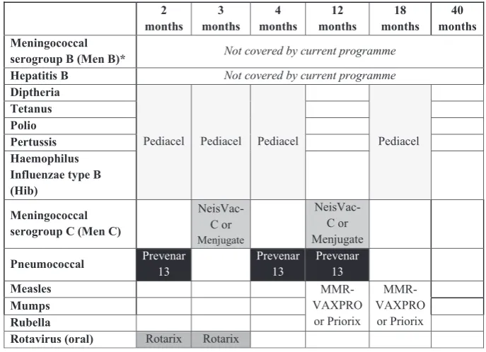 Table 5 A plausible alternative vaccination schedule for the current UK childhood immunisation programme