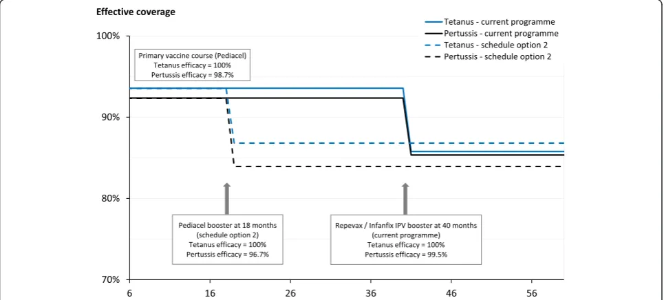 Table 6 Vaccination options for the current UK childhood immunisation programme and plausible extensions to it in the foreseeable future