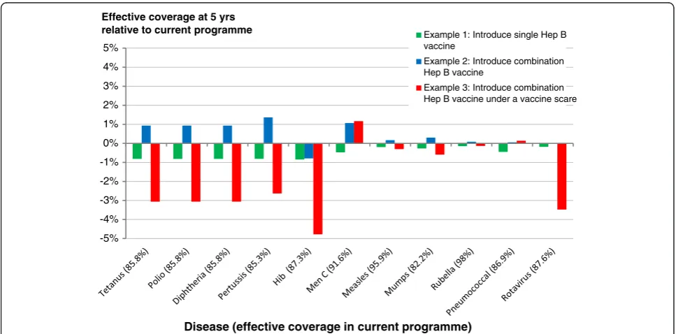 Fig. 4 Relative effective coverage vector for Options 2–8. The framework was used to estimate the age-dependent effective coverage againsteach of the diseases within a given schedule