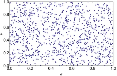 Figure 5: Sample of 1000 pairs (α, β ) of randomly generated val-ues in the interval [0,1] obtained from the MTG’s random numbergenerator.