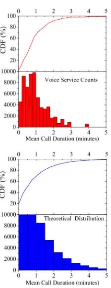 Figure 7: Example of voice trafﬁc measured at the receiver system(top) and the corresponding theoretical distribution (bottom) whenthe marked packets are transmitted over a guided transmission media(wired network).