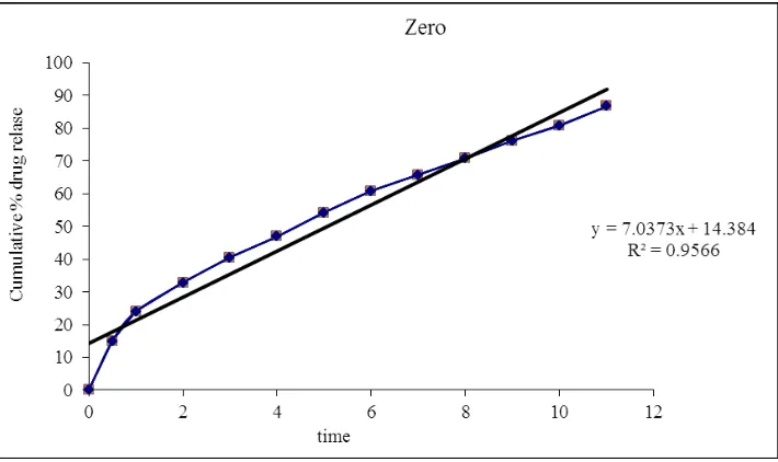Fig. 8: Zero order release kinetics.  
