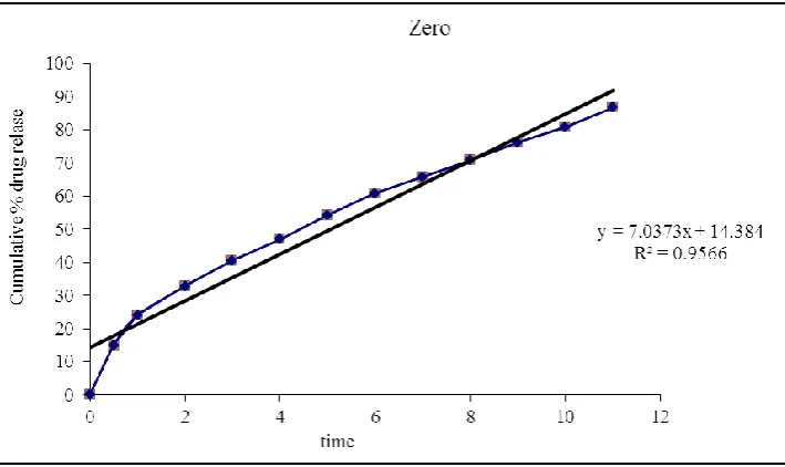 Fig. 8: Zero order release kinetics.  