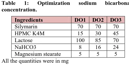 Table 1: Optimization concentration.   