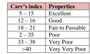 Table 4: Carr’s index value (as per USP).   