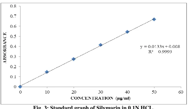 Fig. 3: Standard graph of Silymarin in 0.1N HCL.  