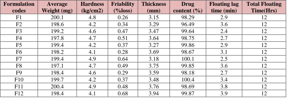 Table 8: In vitro quality control parameters.   