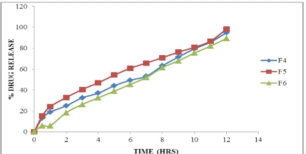 Fig. 5: Dissolution data of Silymarin Floating tablets containing HPMC K4M.   