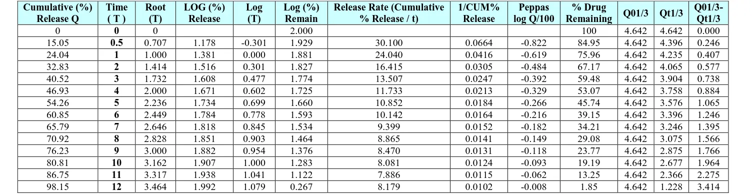 Table 10: Application kinetics for optimised formulation. Cumulative (%) 