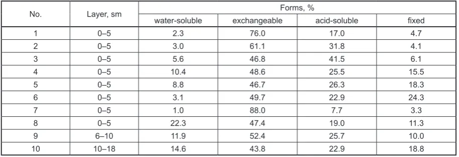 Table 2. Physicochemical forms of 137Cs in soil