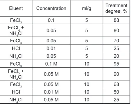 Table 4. Forms of radionuclides in soil, % of total ratio 