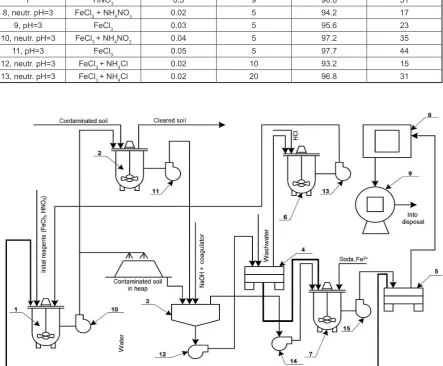 Table 6. Coefficients of soil treatment from Sr-90 