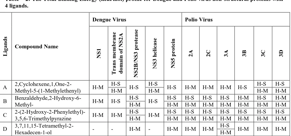 Table 1: The Total Binding Energy (kcal/mol) profile for Dengue and Polio virus non- structural proteins with 4 ligands