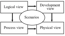 Figure 1: Kruchten’s "4+1" model