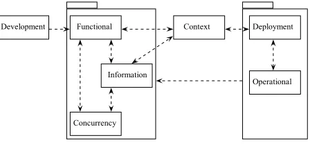 Figure 2: Rozanski and Woods approach viewpoints and their depen-dencies, extracted from [26].
