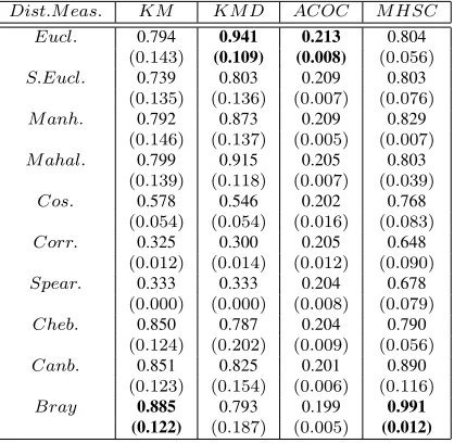 Table 16: Effect of distance measures on accuracy of cluster formedfor Sph_4 _3 dataset for Partitional Clustering Techniques