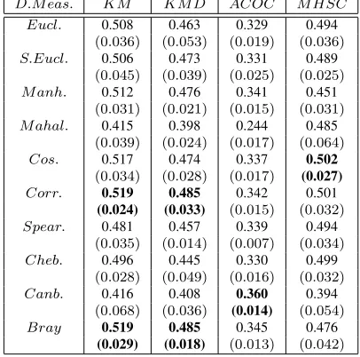 Table 17: Effect of distance measures on accuracy of cluster formedfor dataset for Partitional Clustering Techniques