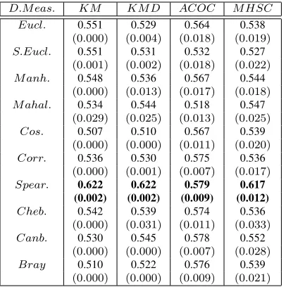 Table 20: Effect of distance measures on accuracy of cluster formedfor Haberman dataset for Partitional Clustering Techniques