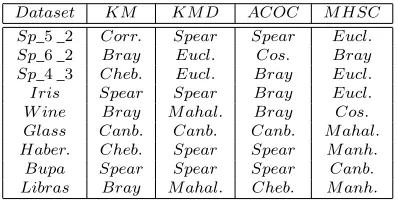 Table 23: Best distance measures corresponding to datasets and par-titional clustering techniques in terms of Accuracy