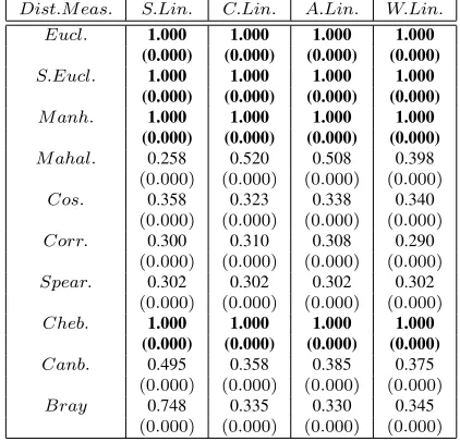 Table 5: Effect of distance measures on accuracy of cluster formedfor Iris dataset for Hierarchical Clustering Techniques
