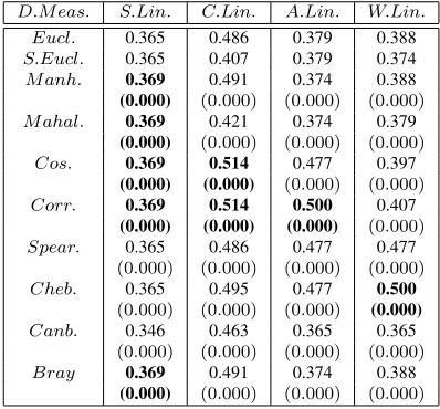 Table 7: Effect of distance measures on accuracy of cluster formedfor Glass dataset for Hierarchical Clustering Techniques