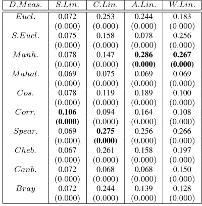 Table 8: Effect of distance measures on accuracy of cluster formedfor Haberman dataset for Hierarchical Clustering Techniques