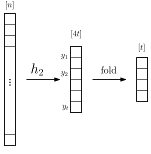 Figure 1: The basic framework of the perfect hash family construction.