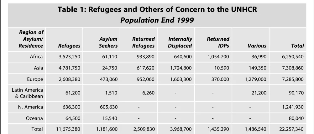 Table 1: Refugees and Others of Concern to the UNHCR