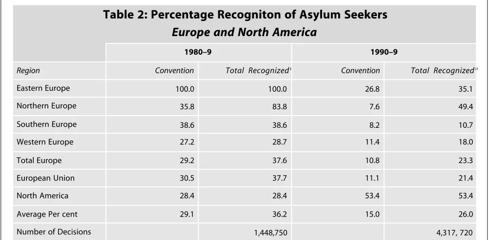 Table 2: Percentage Recogniton of Asylum Seekers