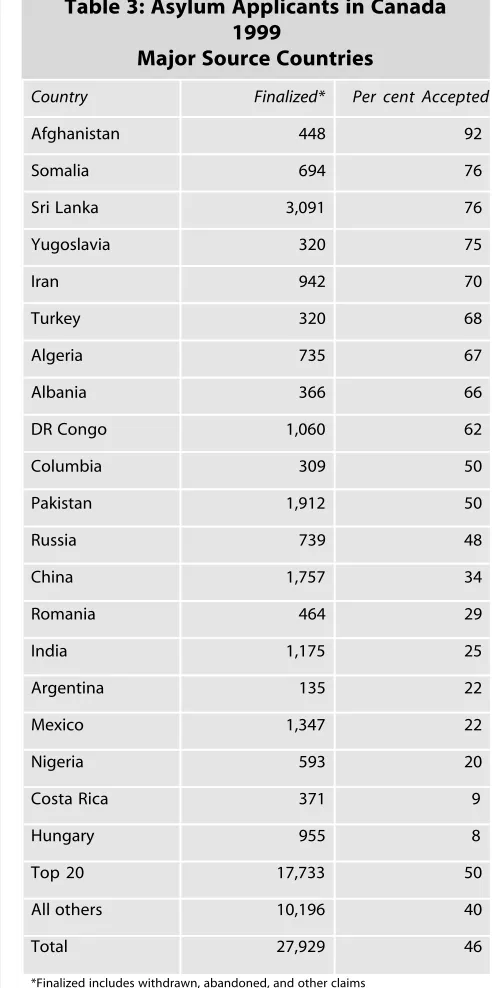 Table 3: Asylum Applicants in Canada